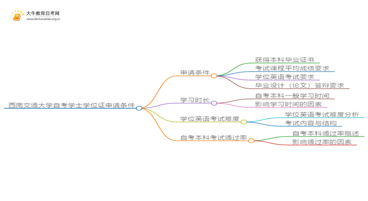 西南交通大学本科自考学士学位证申请条件是啥？思维导图