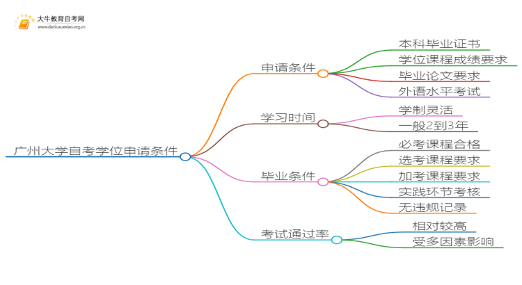 广州大学本科自考学士学位证申请条件是啥？思维导图