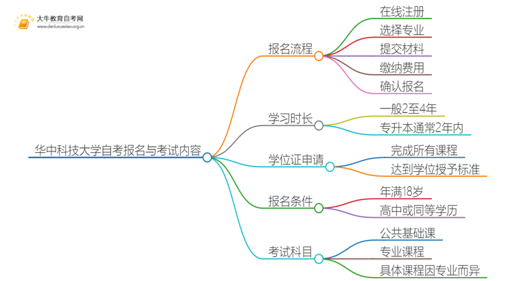 华中科技大学自考怎么报名 考哪些内容思维导图