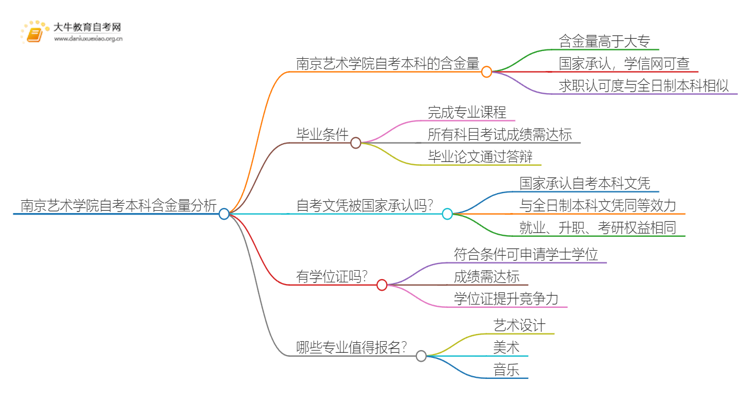 南京艺术学院自考本科含金量高不高？还不如大专吗？思维导图