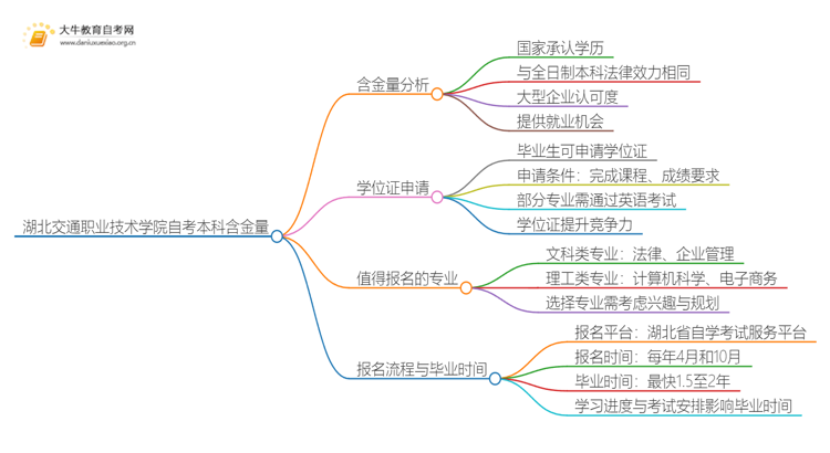 湖北交通职业技术学院自考本科含金量高不高？还不如大专吗？思维导图