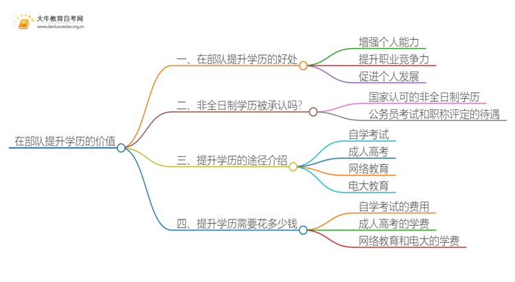 在部队提升学历有用吗？究竟有啥好处？思维导图