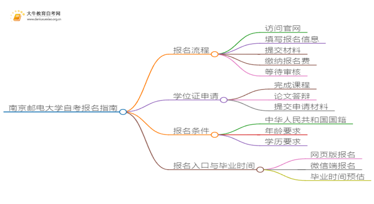 南京邮电大学自考怎么报名 考哪些内容思维导图