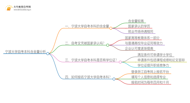 宁波大学自考本科含金量高不高？还不如大专吗？思维导图