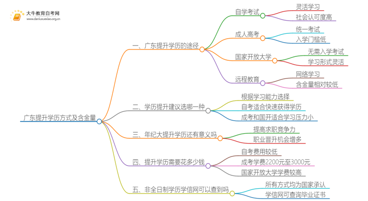 广东提升学历方式及含金量（四大类）思维导图