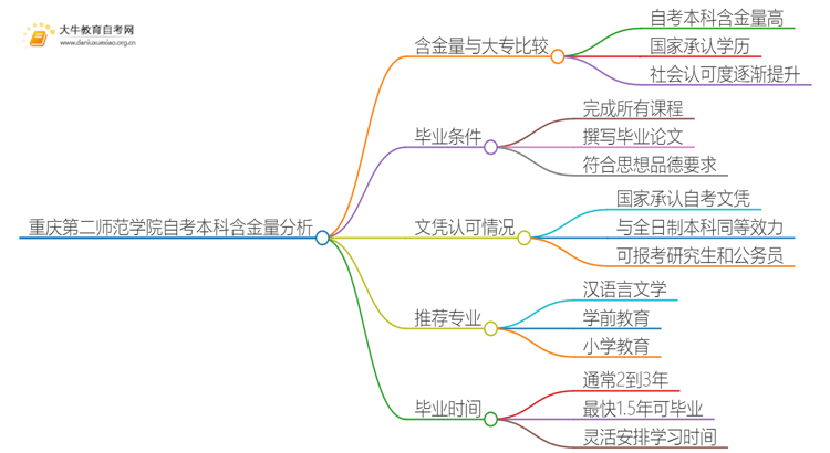 重庆第二师范学院自考本科含金量高不高？还不如大专吗？思维导图