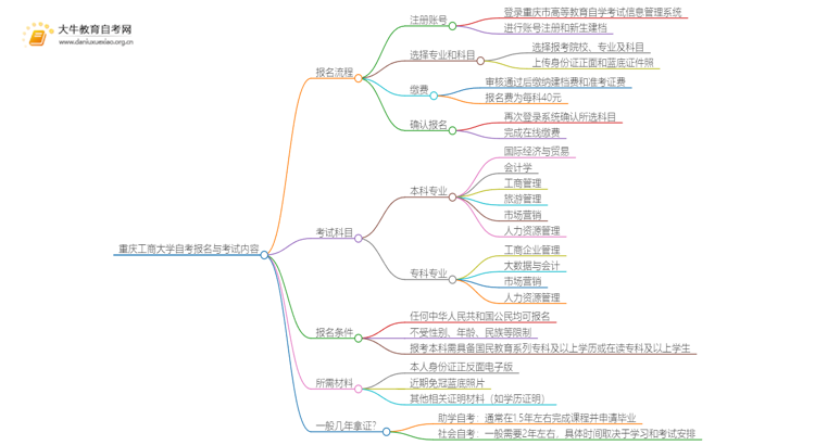 重庆工商大学自考怎么报名 考哪些内容思维导图