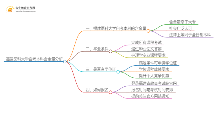 福建医科大学自考本科含金量高不高？还不如大专吗？思维导图
