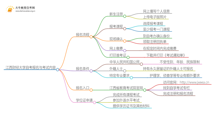 江西财经大学自考怎么报名 考哪些内容思维导图