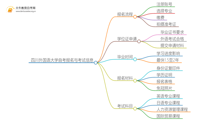 四川外国语大学自考怎么报名 考哪些内容思维导图