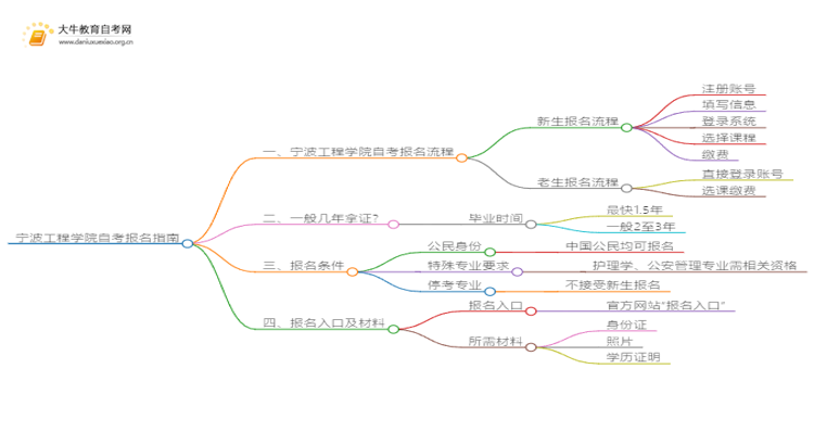 宁波工程学院自考怎么报名 考哪些内容思维导图