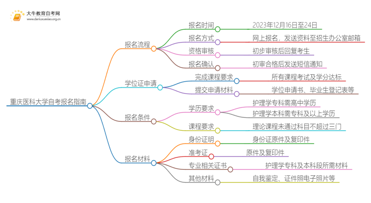 重庆医科大学自考怎么报名 考哪些内容思维导图