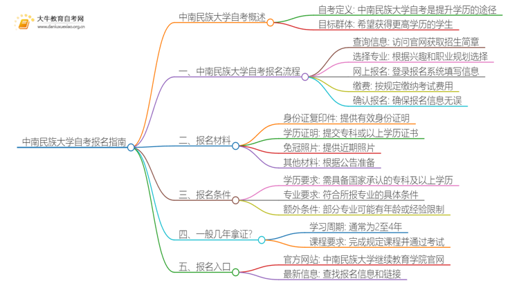 中南民族大学自考怎么报名 考哪些内容思维导图