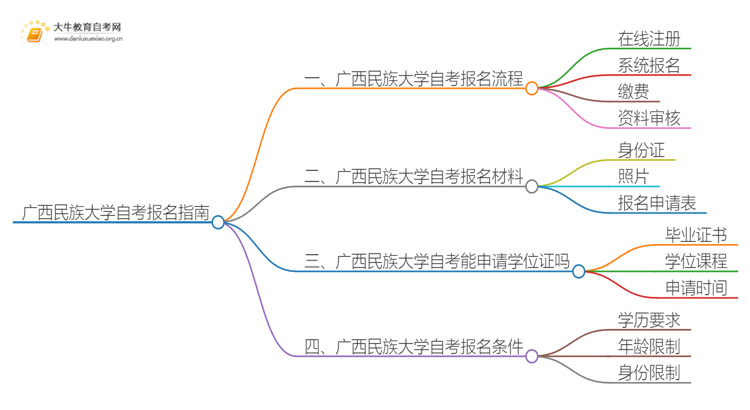 广西民族大学自考怎么报名 考哪些内容思维导图
