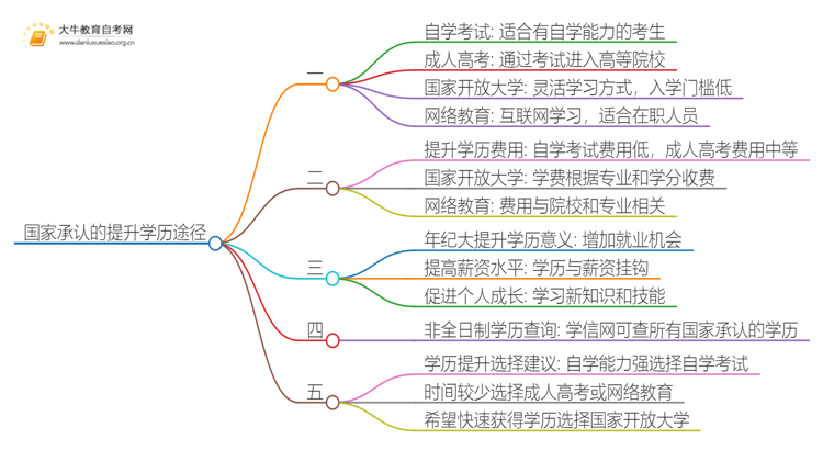 国家承认的提升学历途径有哪些？怎么报名？思维导图
