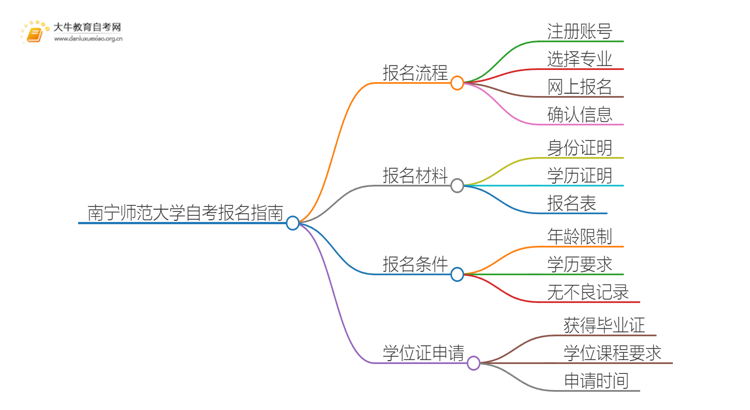 南宁师范大学自考怎么报名 考哪些内容思维导图