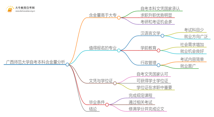 广西师范大学自考本科含金量高不高？还不如大专吗？思维导图