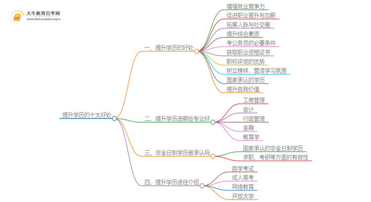 提升学历的十大好处是什么意思思维导图