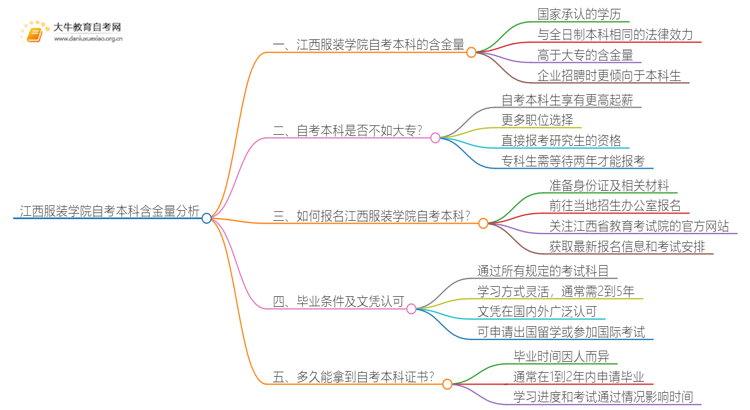 江西服装学院自考本科含金量高不高？还不如大专吗？思维导图