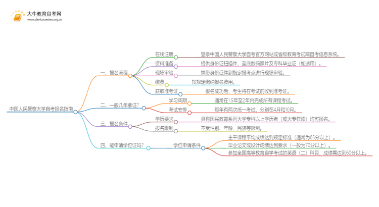 中国人民警察大学自考怎么报名 考哪些内容思维导图