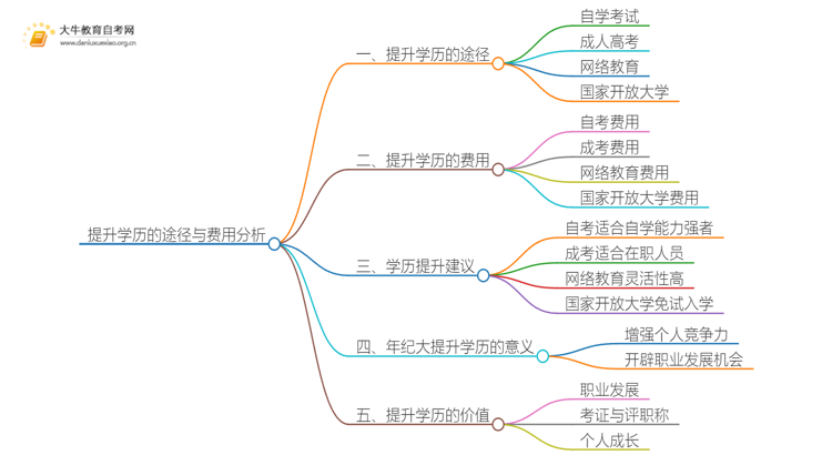 提升学历有哪几种方式及含金量排序思维导图