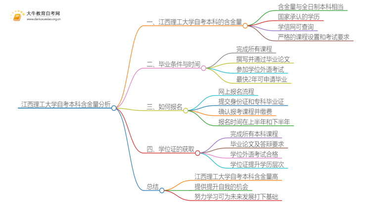 江西理工大学自考本科含金量高不高？还不如大专吗？思维导图