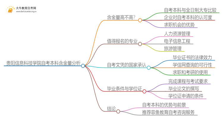 贵阳信息科技学院自考本科含金量高不高？还不如大专吗？思维导图