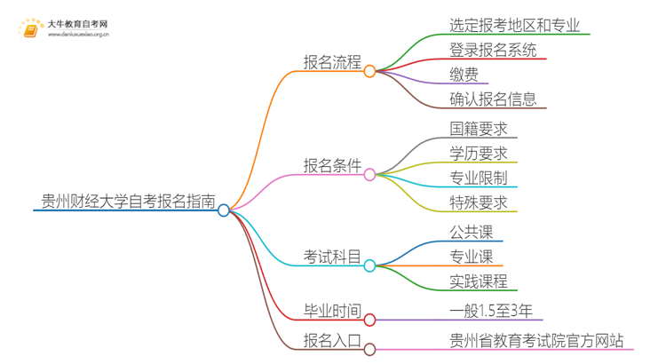 贵州财经大学自考怎么报名 考哪些内容思维导图