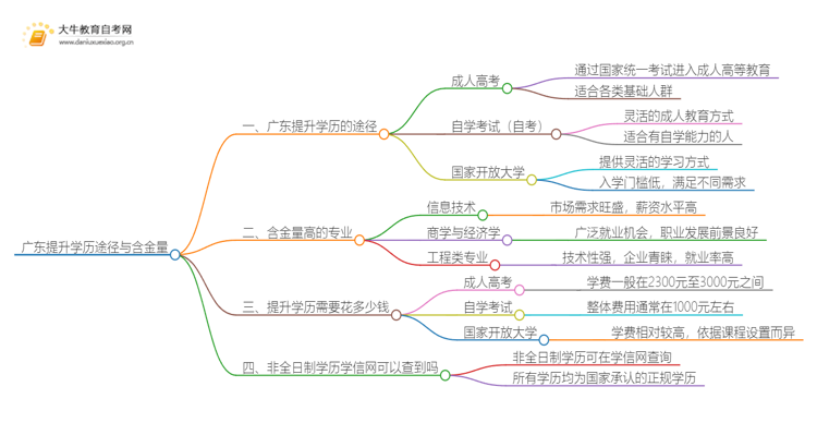 广东提升学历有哪几种方式含金量排序思维导图