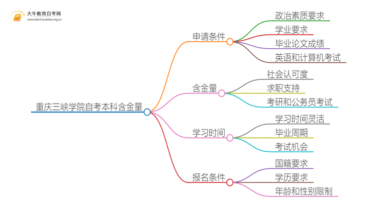 重庆三峡学院自考本科含金量高不高？还不如大专吗？思维导图