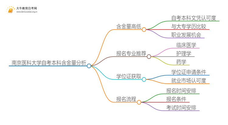 南京医科大学自考本科含金量高不高？还不如大专吗？思维导图