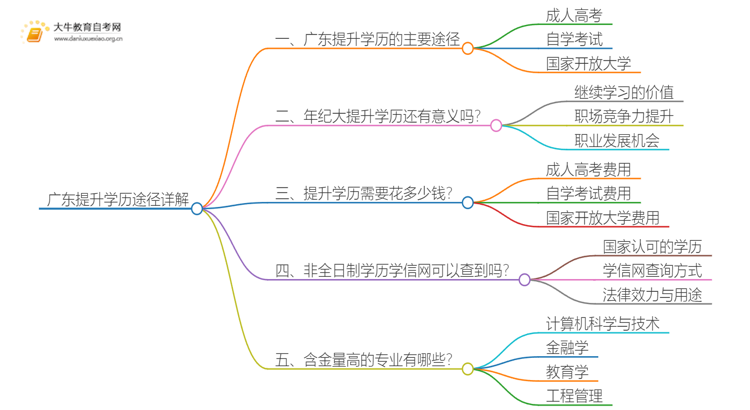 广东提升学历有哪几种途径 详解！思维导图