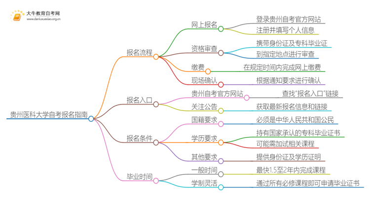 贵州医科大学自考怎么报名 考哪些内容思维导图