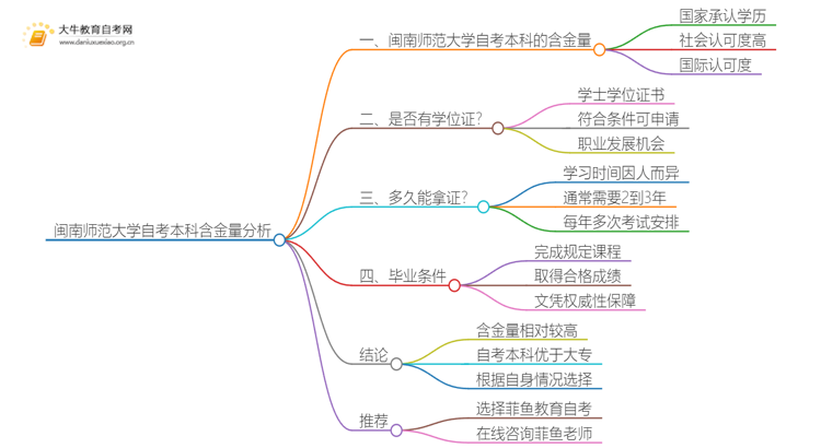 闽南师范大学自考本科含金量高不高？还不如大专吗？思维导图