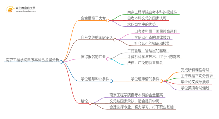 南京工程学院自考本科含金量高不高？还不如大专吗？思维导图
