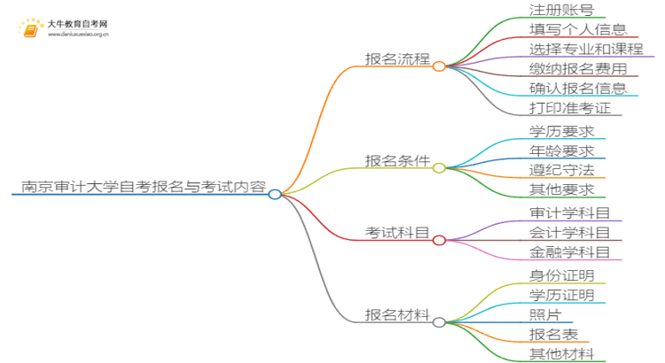 南京审计大学自考怎么报名 考哪些内容思维导图