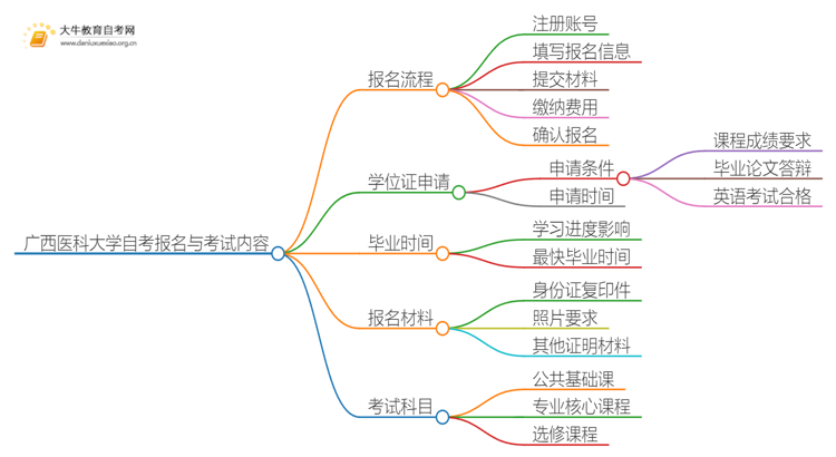 广西医科大学自考怎么报名 考哪些内容思维导图