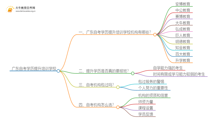 广东自考学历提升培训学校有哪些思维导图