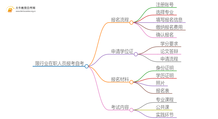 限行业在职人员报考自考怎么报名 考哪些内容思维导图
