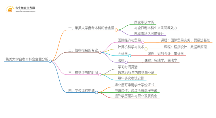 集美大学自考本科含金量高不高？还不如大专吗？思维导图