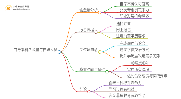 限行业在职人员报考自考本科含金量高不高？还不如大专吗？思维导图