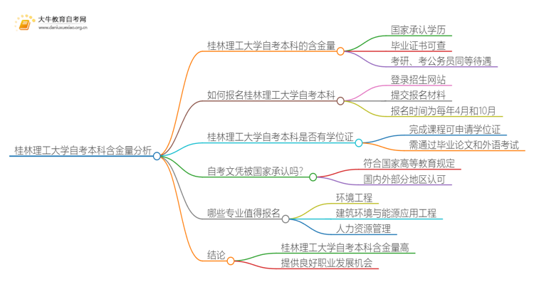 桂林理工大学自考本科含金量高不高？还不如大专吗？思维导图