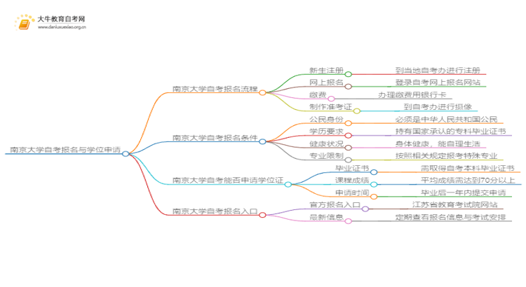 南京大学自考怎么报名 考哪些内容思维导图