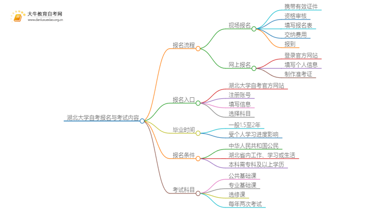 湖北大学自考怎么报名 考哪些内容思维导图