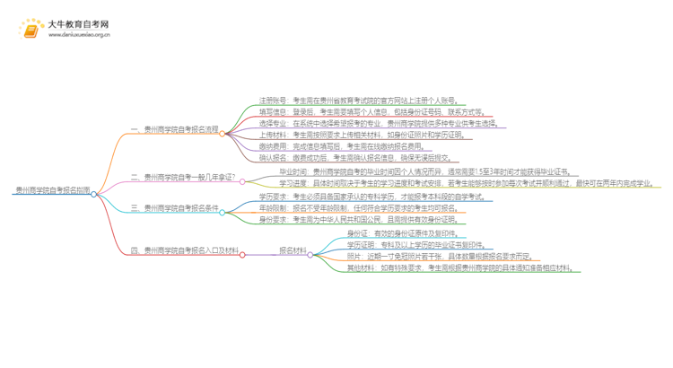 贵州商学院自考怎么报名 考哪些内容思维导图