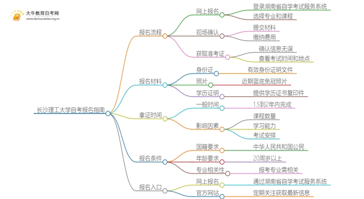 长沙理工大学自考怎么报名 考哪些内容思维导图