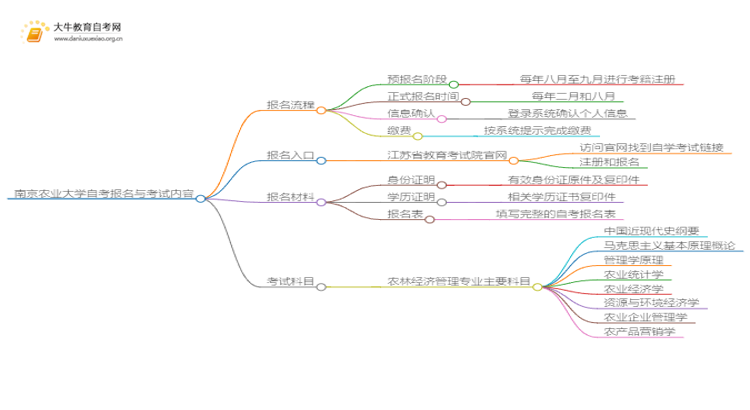 南京农业大学自考怎么报名 考哪些内容思维导图