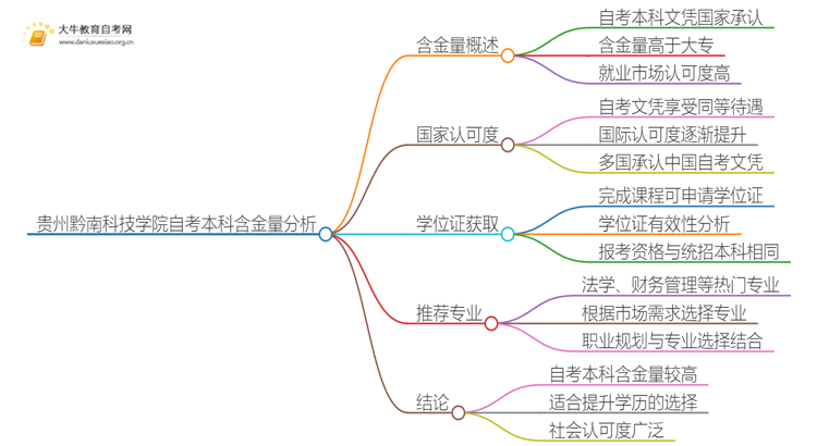 贵州黔南科技学院自考本科含金量高不高？还不如大专吗？思维导图