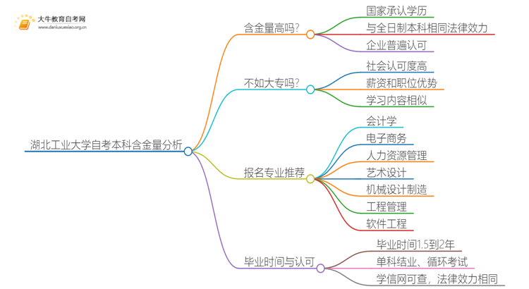 湖北工业大学自考本科含金量高不高？还不如大专吗？思维导图