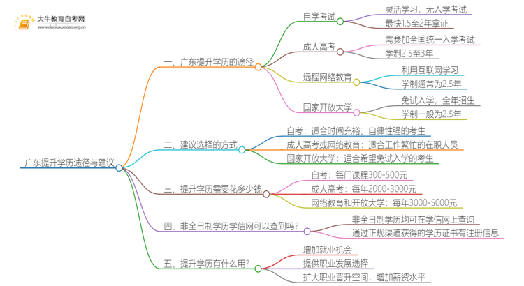 广东提升学历有哪几种途径的学制方式思维导图